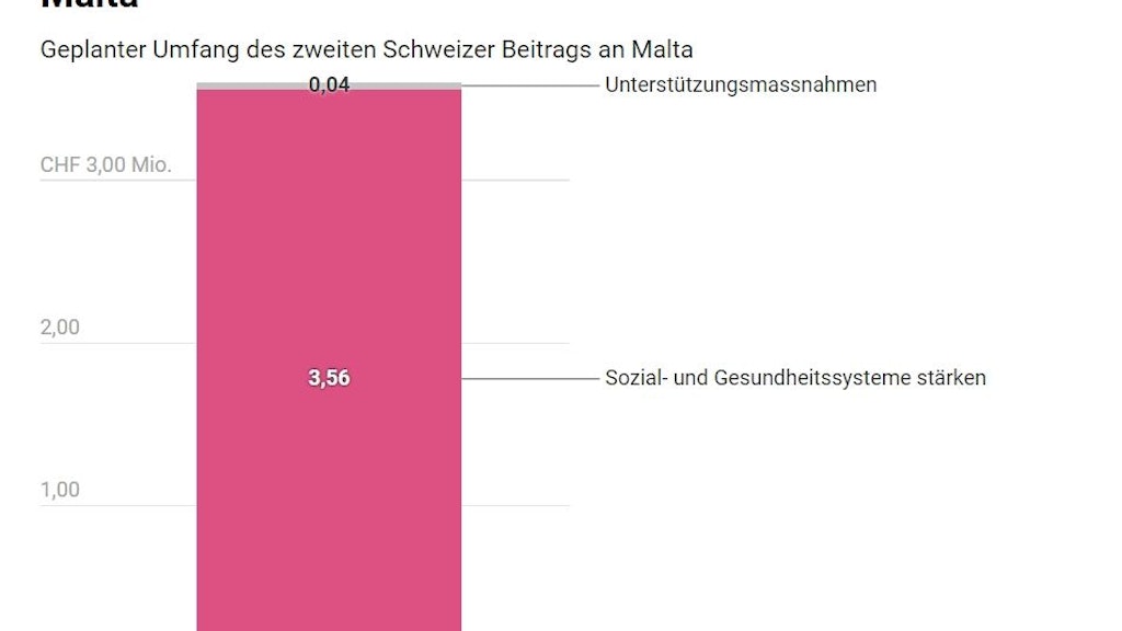 Diagramm, das den geplanten Umfang des zweiten Schweizer Beitrags an Malta aufzeigt.