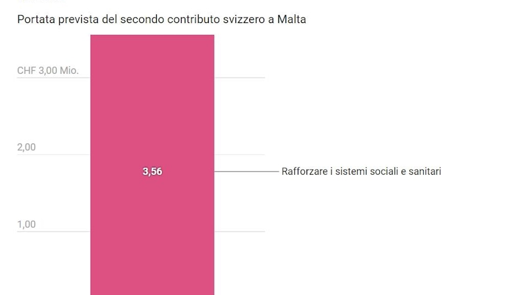 Portata prevista del secondo contributo svizzero a Malta.