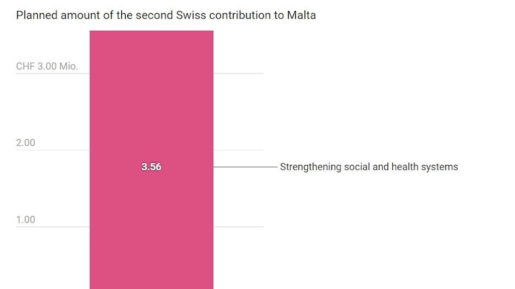 Planned amount of the second Swiss contribution to Malta.