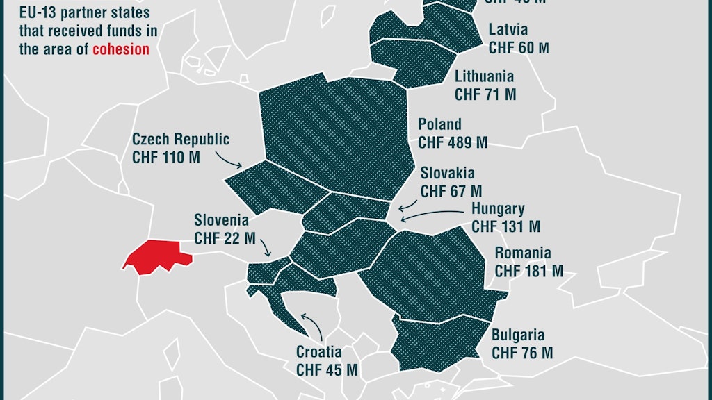 The infographic shows the financial contributions made to the EU-13 partner countries under Switzerland's enlargement contribution.
