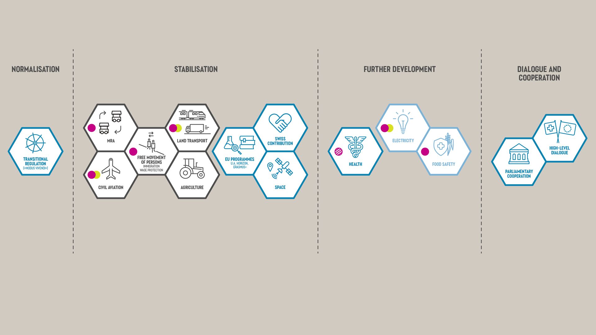 Chart depicting the elements of the Federal Council's package approach.