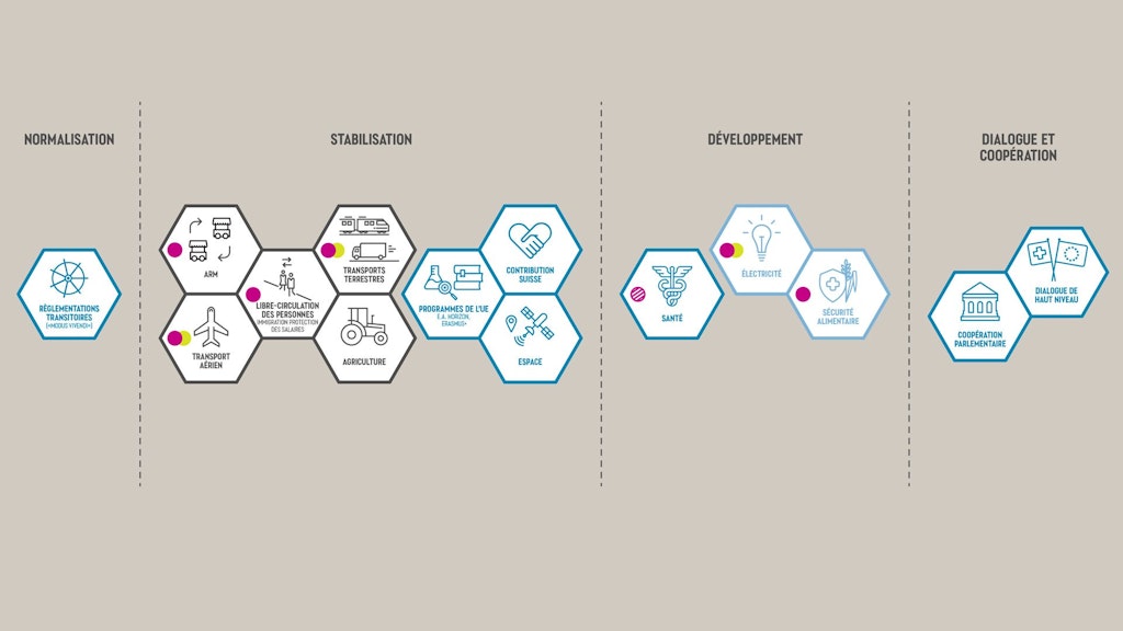 Ce graphique montre les éléments de l’approche par paquet choisie par le Conseil fédéral.