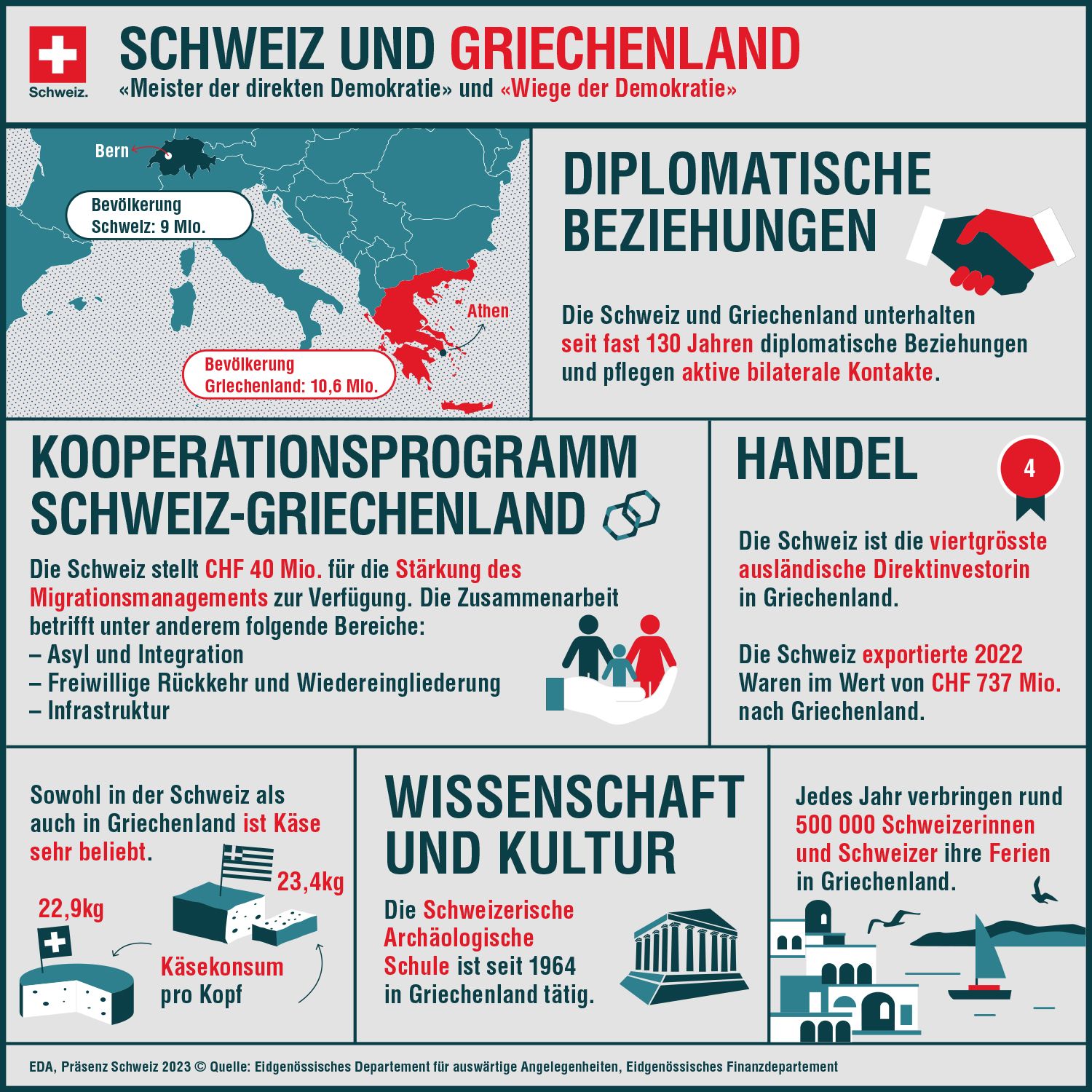 Die Infografik zeigt, welche Programme in Griechenland mit dem zweiten Schweizer Beitrag unterstützt werden.