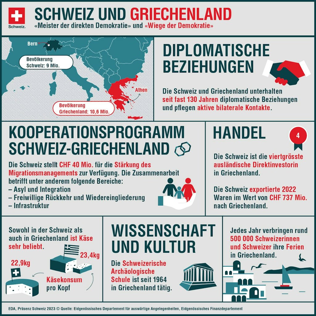 Die Infografik zeigt, welche Programme in Griechenland mit dem zweiten Schweizer Beitrag unterstützt werden.