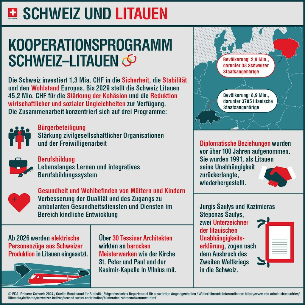 Die Infografik zeigt, welche Programme in Litauen mit dem zweiten Schweizer Beitrag unterstützt werden.