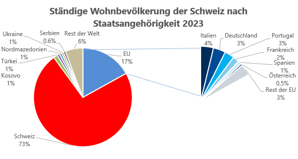 Ständige Wohnbevölkerung der Schweiz nach Staatsangehörigkeit, 2023.