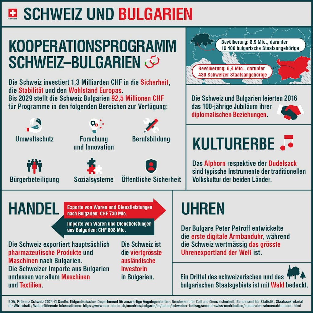 Die Infografik zeigt, welche Programme in Bulgarien mit dem zweiten Schweizer Beitrag unterstützt werden.