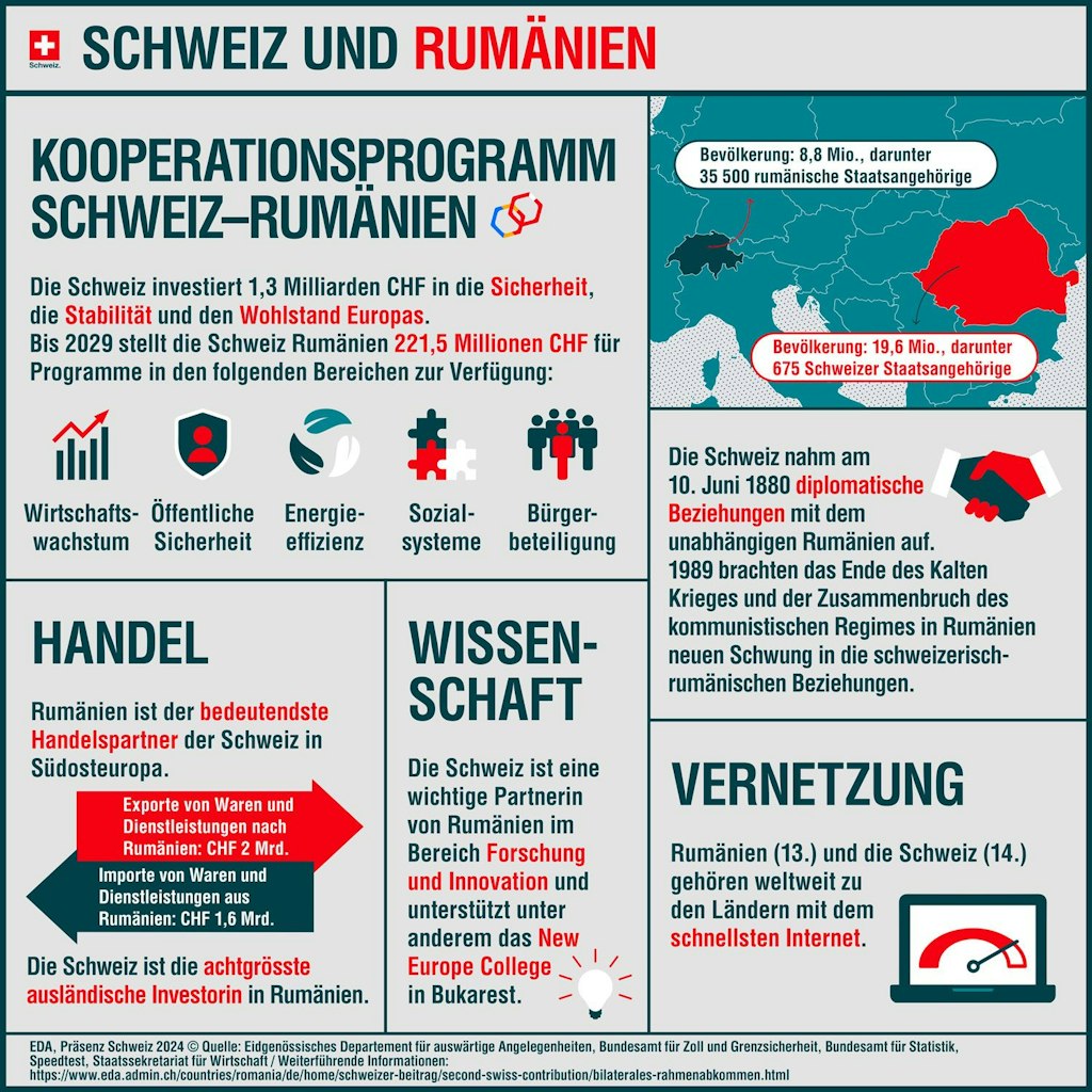 Die Infografik zeigt, welche Programme in Rumänien mit dem zweiten Schweizer Beitrag unterstützt werden.