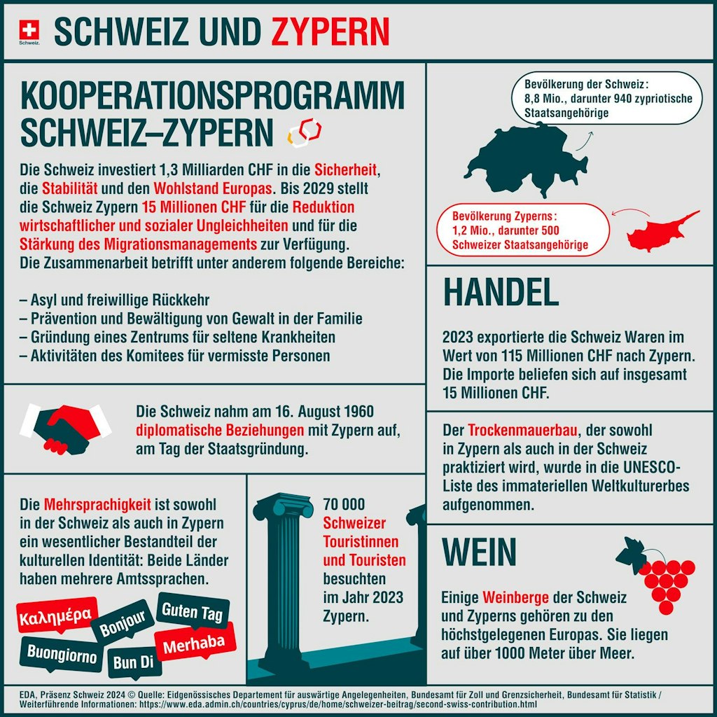 Die Infografik zeigt, welche Programme auf Zypern mit dem zweiten Schweizer Beitrag unterstützt werden.