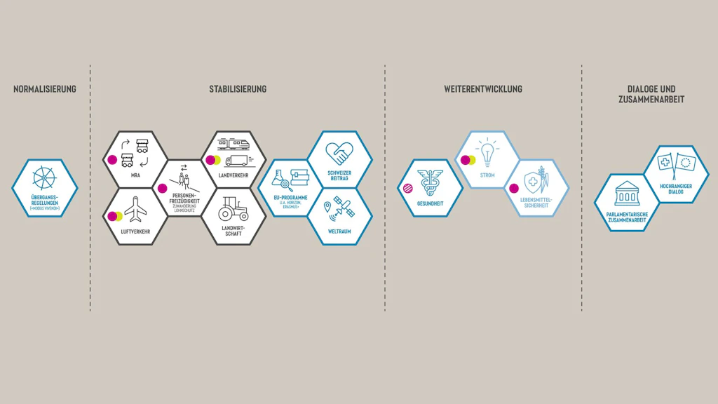 Diese Grafik zeigt die Elemente des Paketansatzes des Bundesrates.