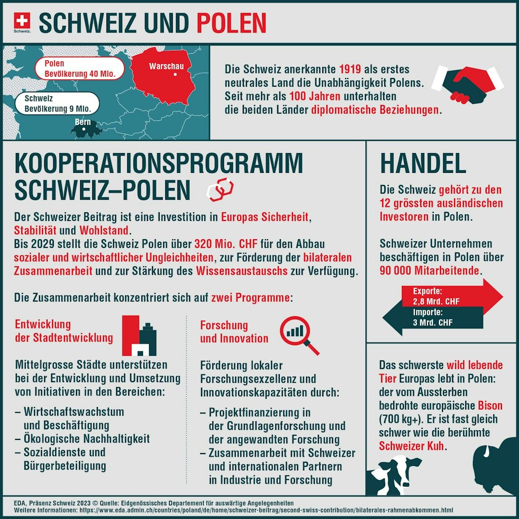 Die Infografik zeigt, welche Programme in Polen mit dem zweiten Schweizer Beitrag unterstützt werden.