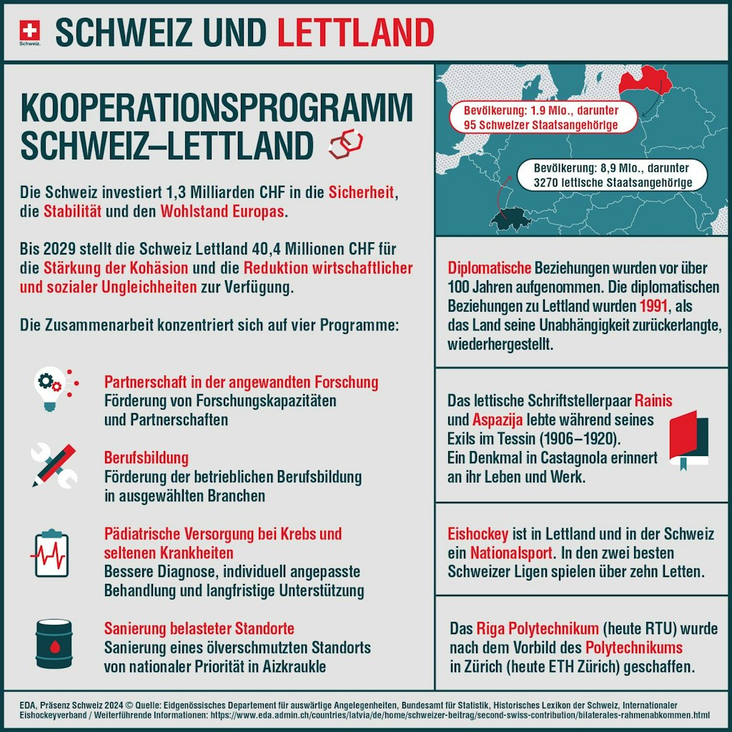 Die Infografik zeigt, welche Programme in Lettland mit dem zweiten Schweizer Beitrag unterstützt werden.