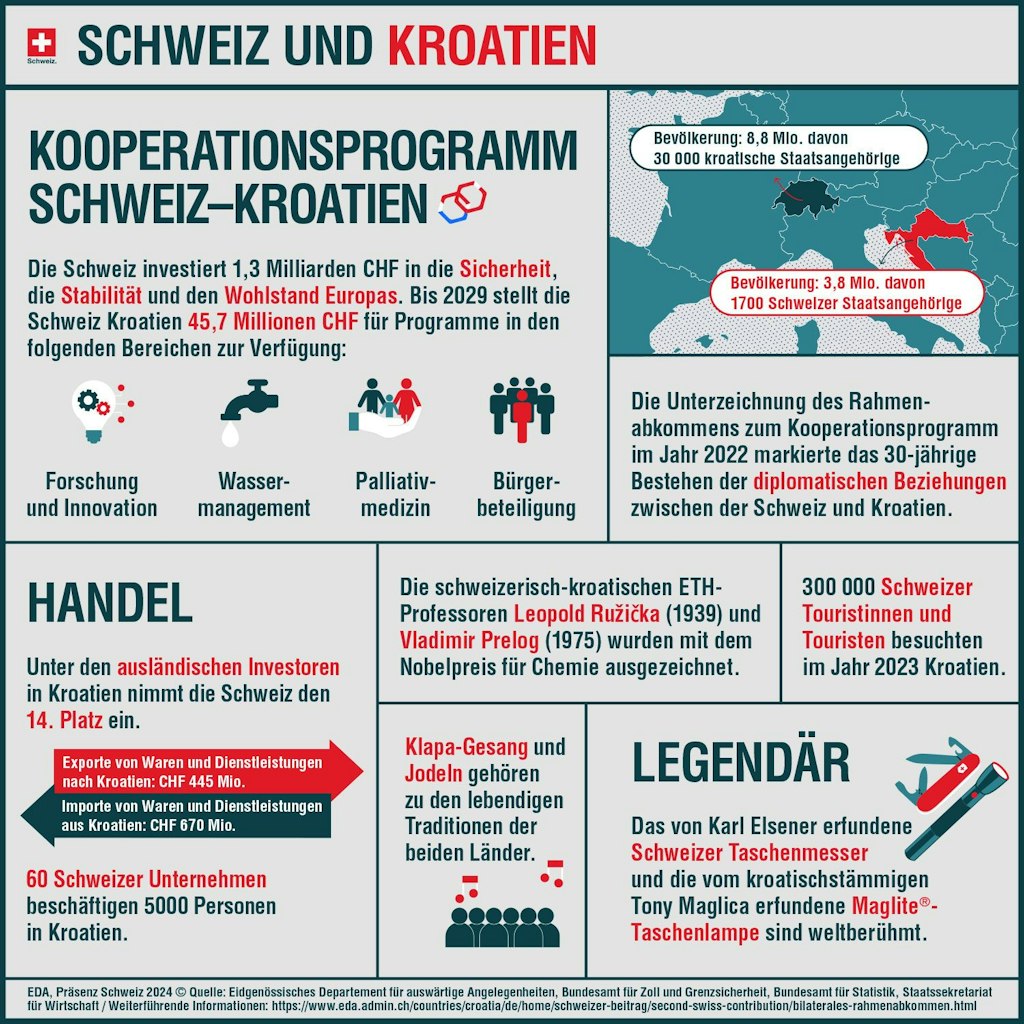 Die Infografik zeigt, welche Programme in Kroatien mit den zweiten Schweizer Beitrag unterstützt werden.