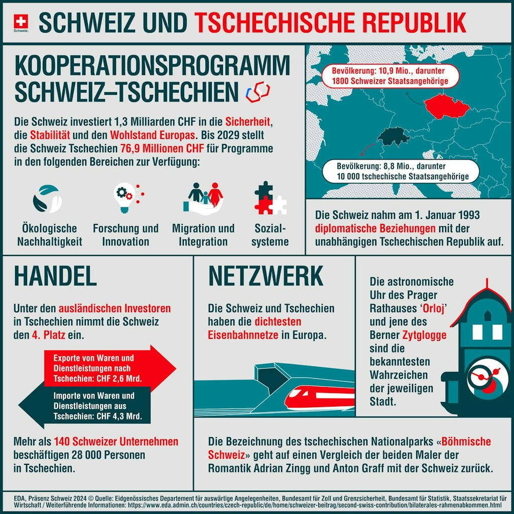 Die Infografik zeigt, welche Programme in der Tschechischen Republik mit dem zweiten Schweizer Beitrag unterstützt werden.