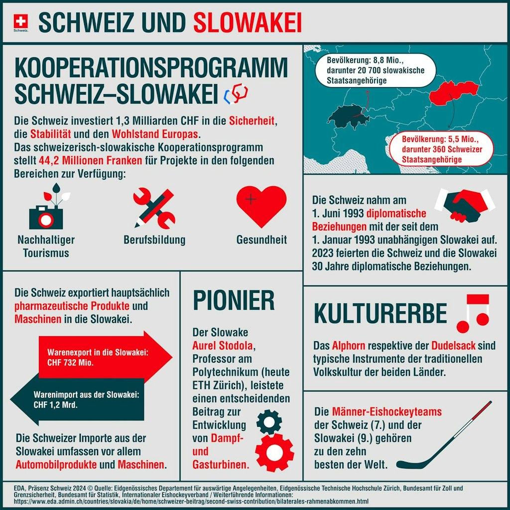 Die Infografik zeigt, welche Programme in der Slowakei mit dem zweiten Schweizer Beitrag unterstützt werden.