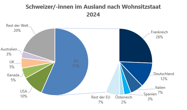 Schweizerinnen und Schweizer im Ausland, 2024.