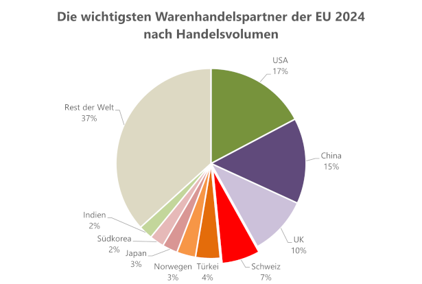 Die wichtigsten Warenhandelspartner der EU, 2024. 