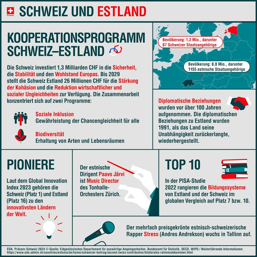Die Infografik zeigt, welche Programme in Estland mit dem zweiten Schweizer Beitrag unterstützt werden.
