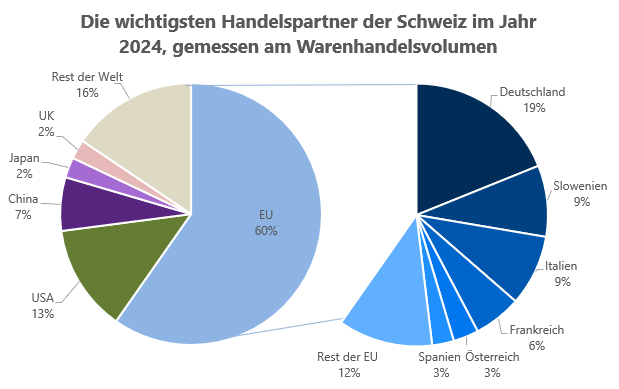 Die wichtigsten Handelspartner der Schweiz, 2024.