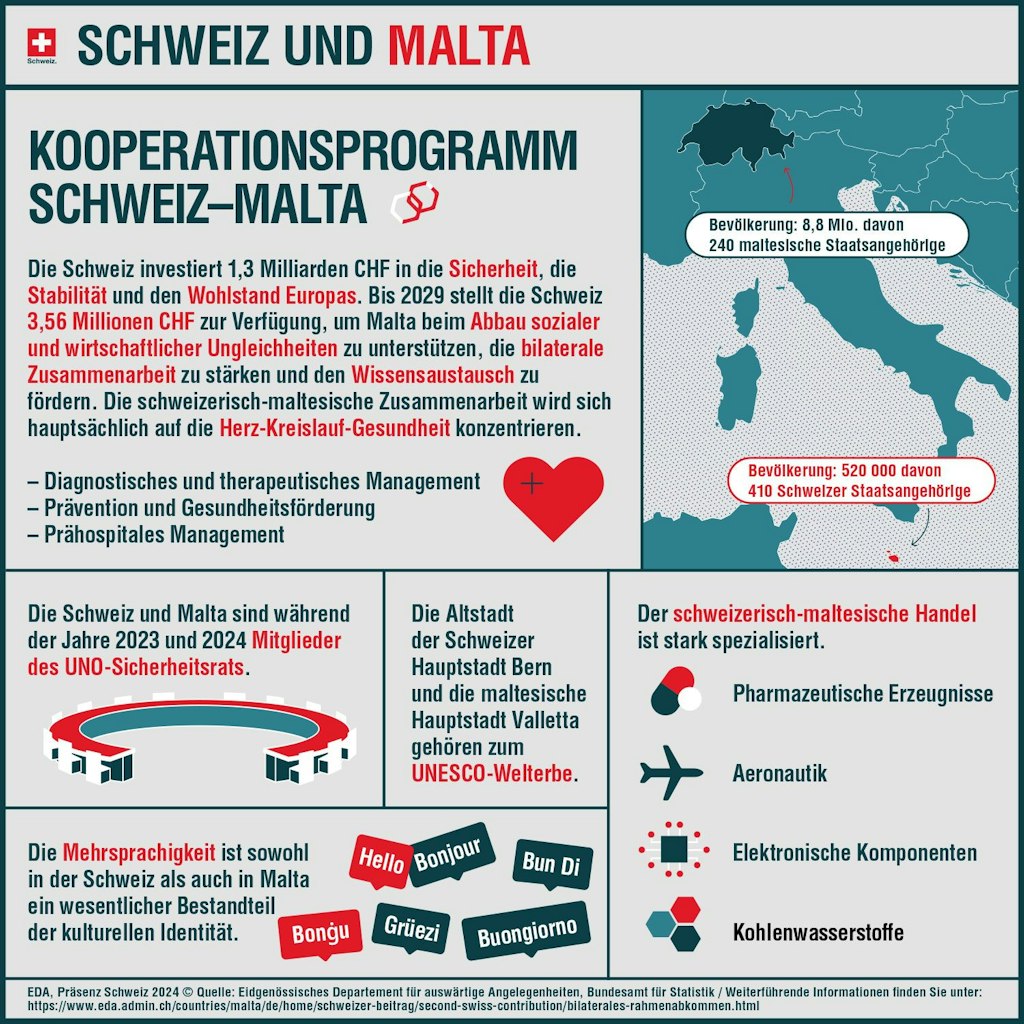 Die Infografik zeigt, welche Programme auf Malta mit dem zweiten Schweizer Beitrag unterstützt werden.