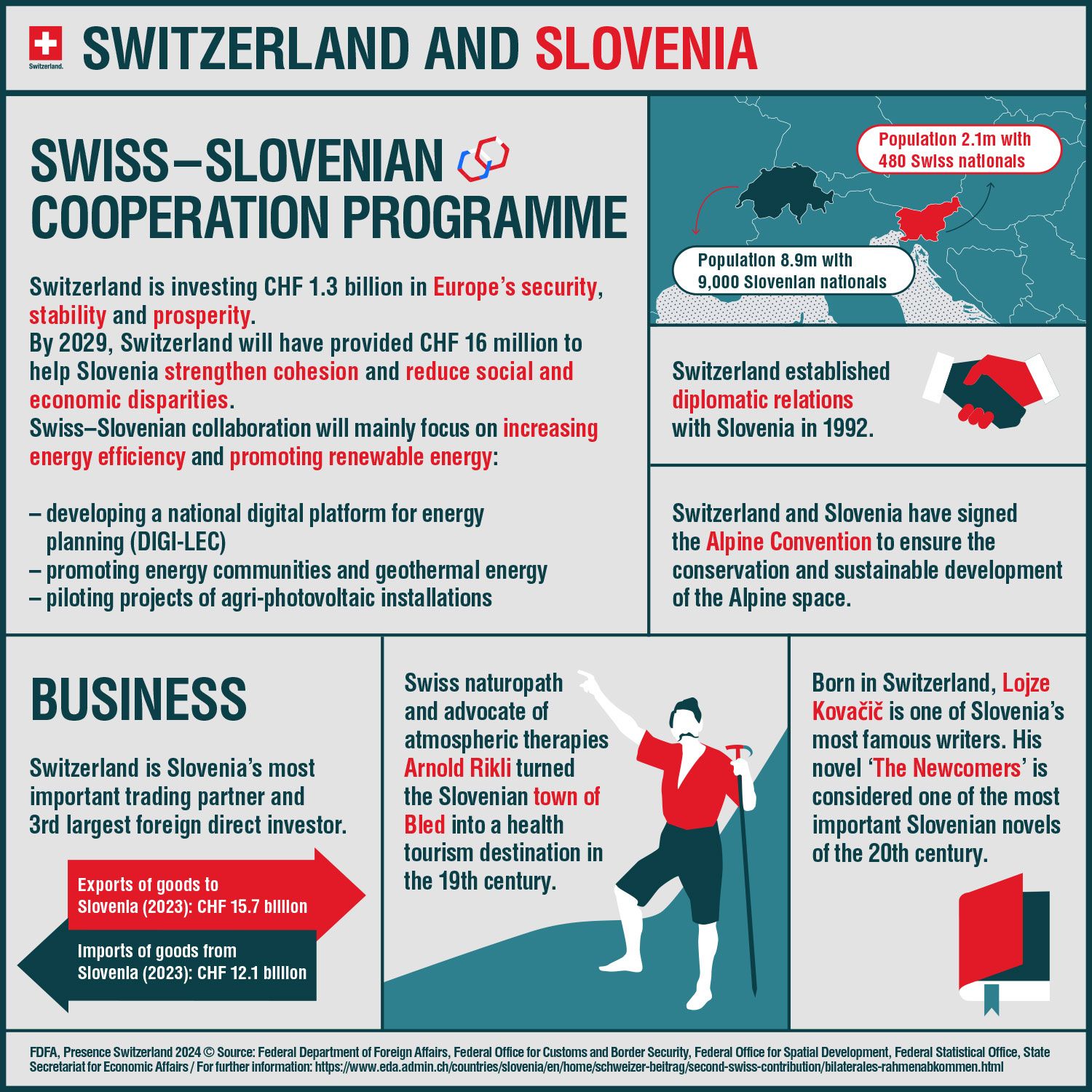 The infographic shows which programmes in Slovenia are supported by Switzerland's second contribution.