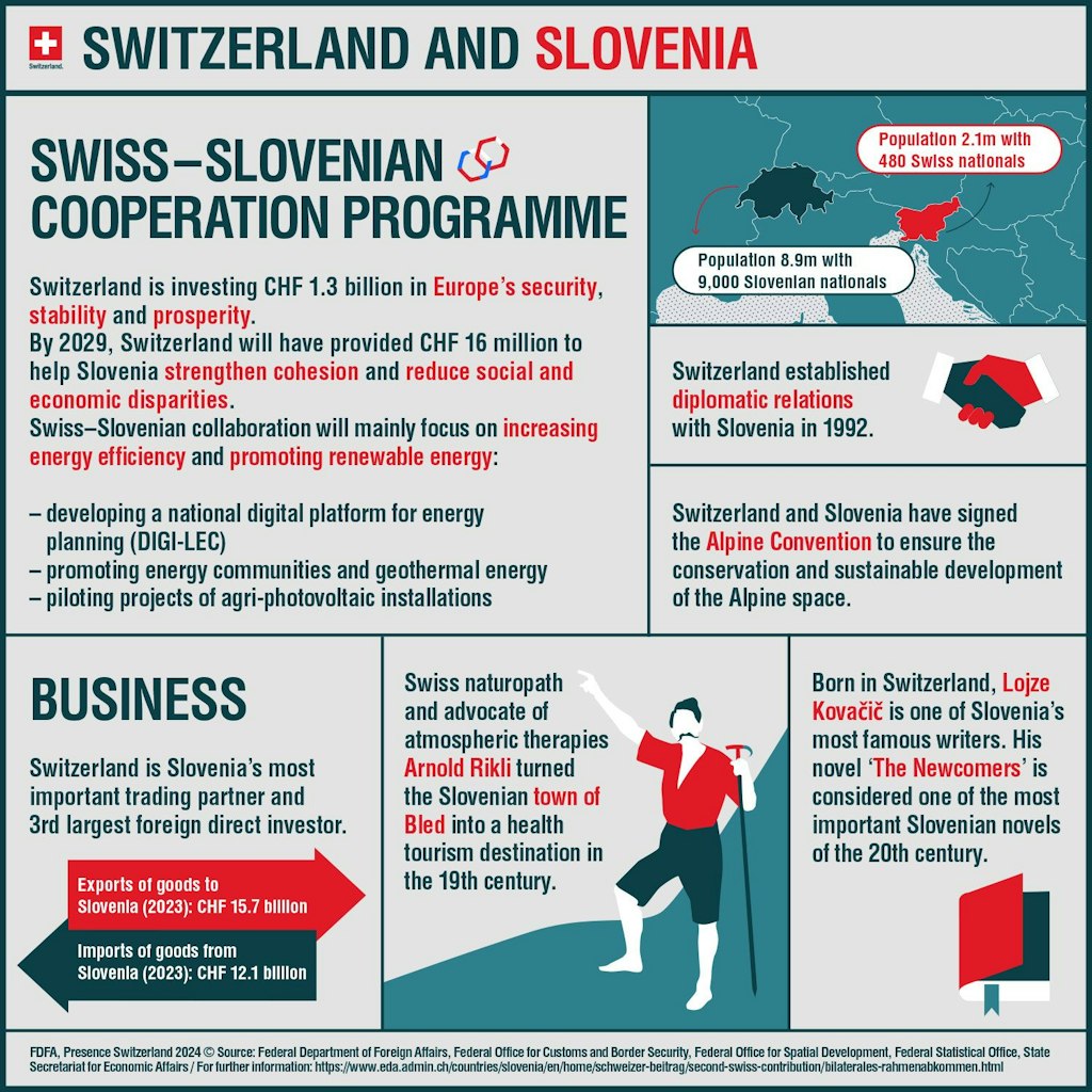 The infographic shows which programmes in Slovenia are supported by Switzerland's second contribution.