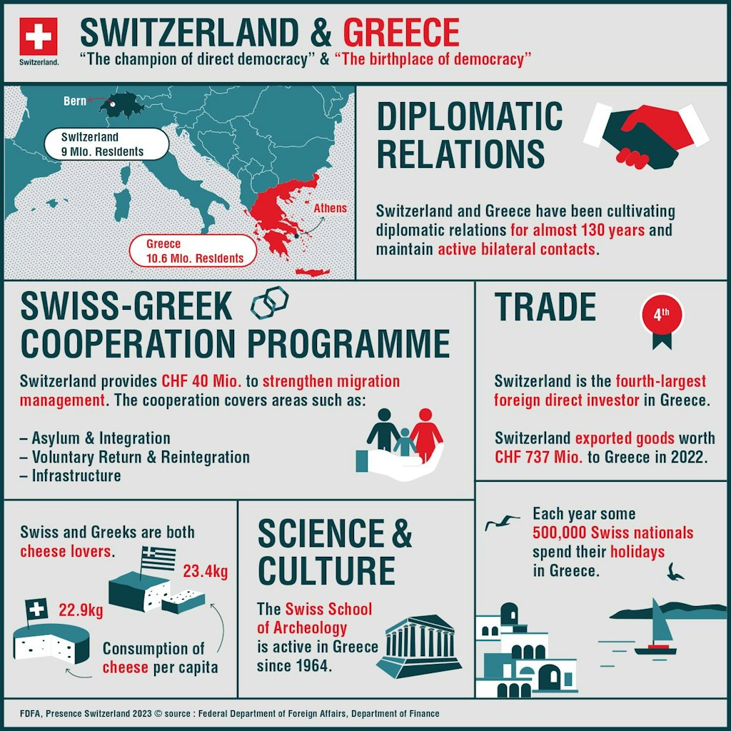 The infographic shows which programmes in Greece are supported by Switzerland's second contribution.