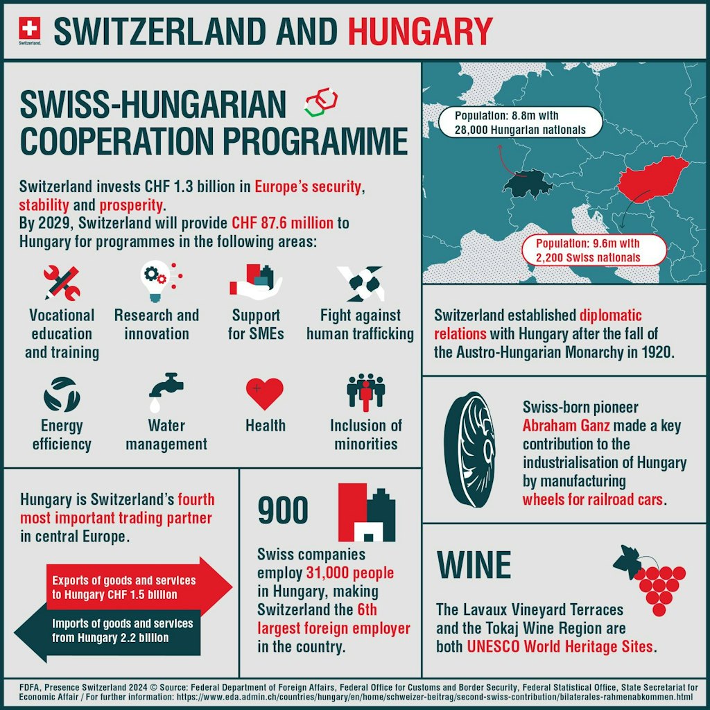 The infographic shows which programmes in Hungary are supported by the Switzerland's second contribution.