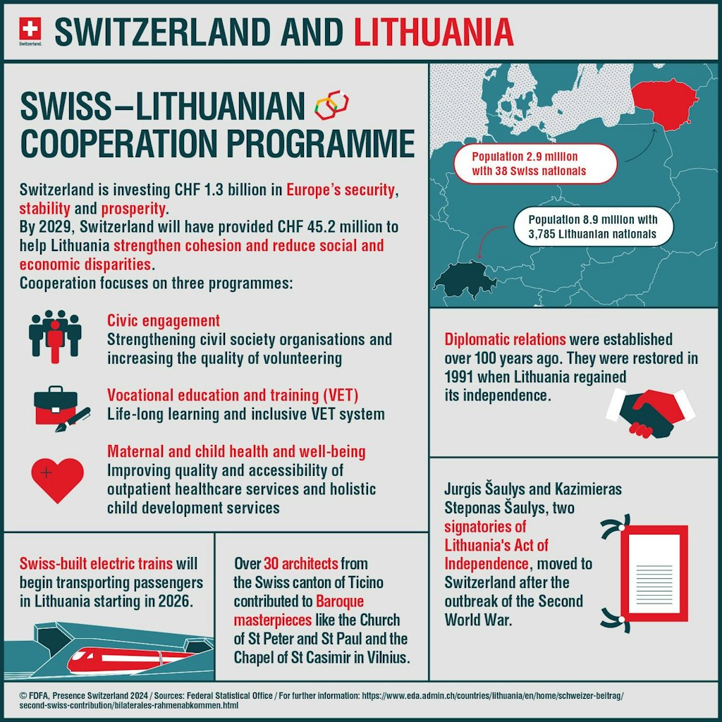 The infographic shows which programmes in Lithuania are supported by Switzerland's second contribution.