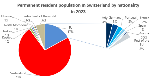 Permanent resident population of Switzerland by nationality, 2023.