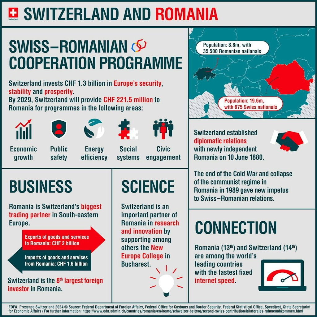 The infographic shows which programmes in Romania are supported by Switzerland's second contribution.