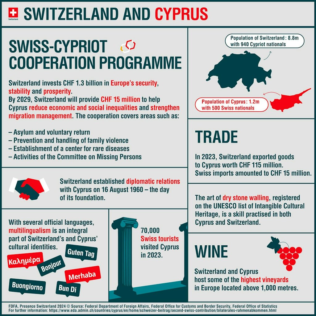 The infographic shows which programmes in Cyprus are supported by the Switzerland's second contribution.