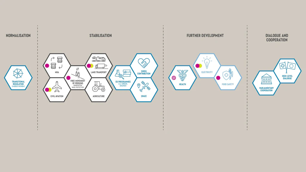 Chart depicting the elements of the Federal Council's package approach.