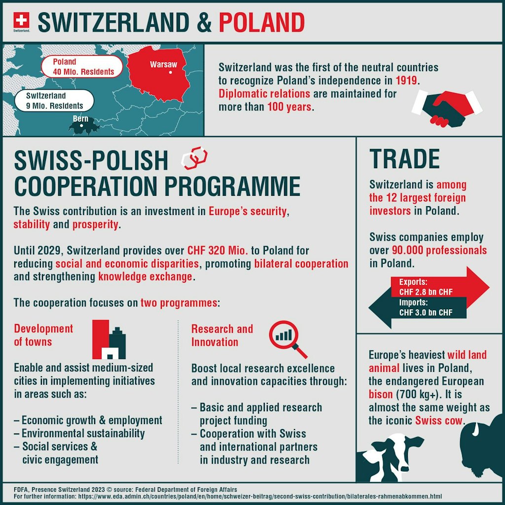 The infographic shows which programmes in Poland are supported by Switzerland's second contribution.