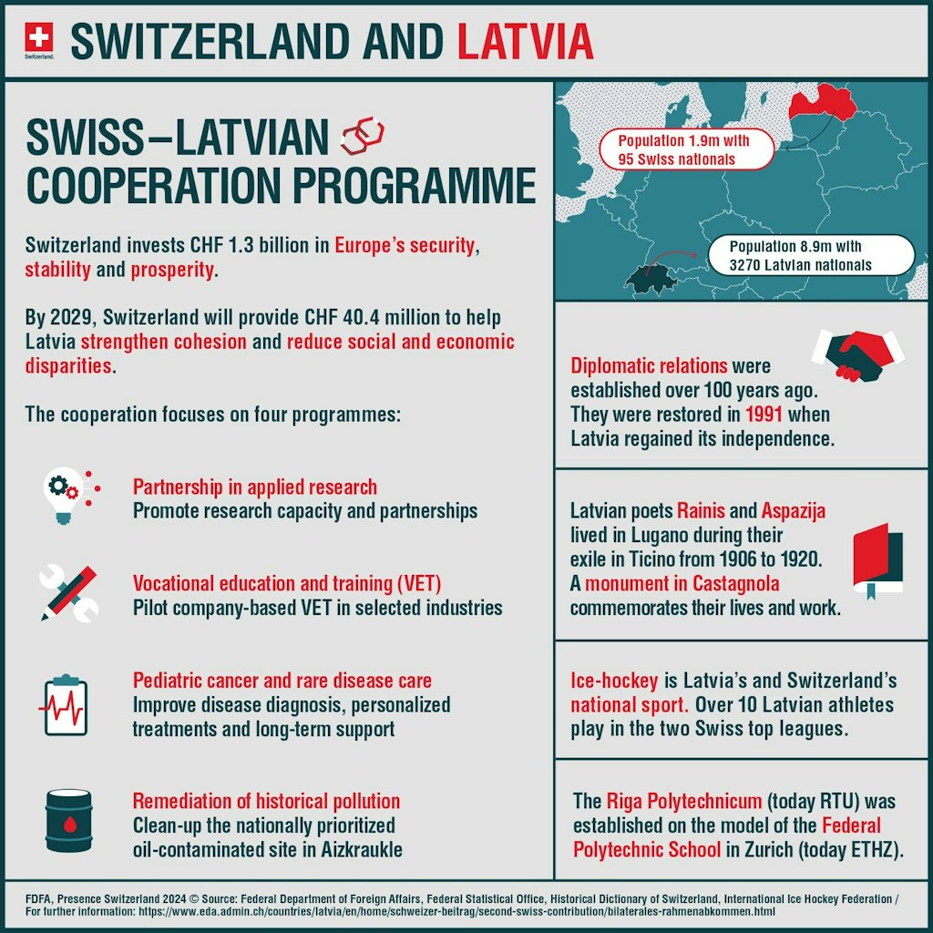 The infographic shows which programmes in Latvia are supported by Switzerland's second contribution.