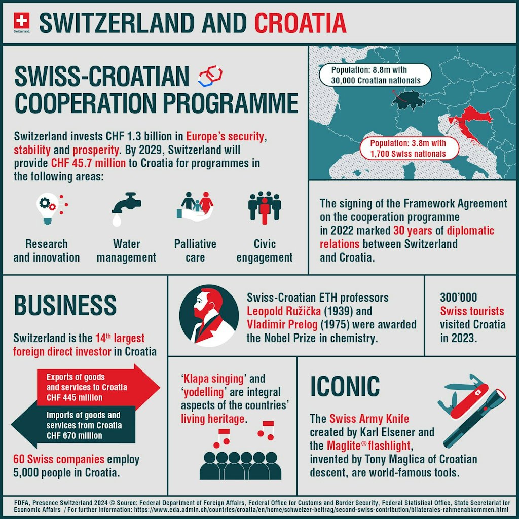 The infographic shows which programmes in Croatia are supported by Switzerland's second contribution.