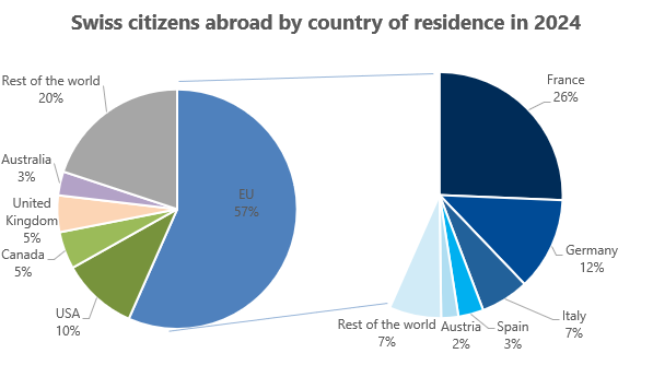Swiss citizens abroad, 2024.