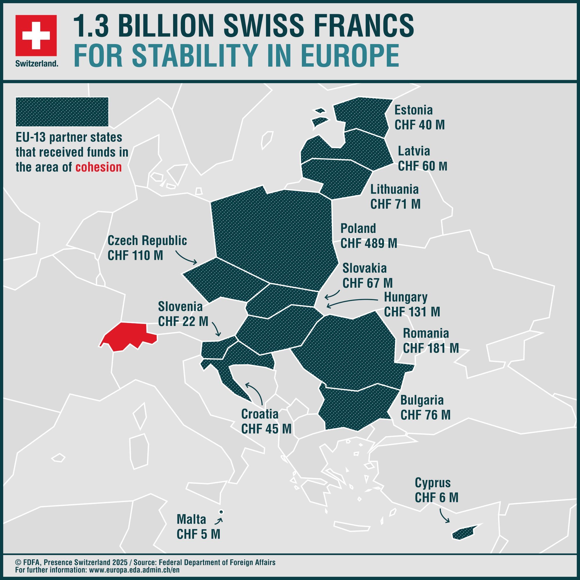 The infographic shows the financial contributions made to the EU-13 partner countries under Switzerland's enlargement contribution.