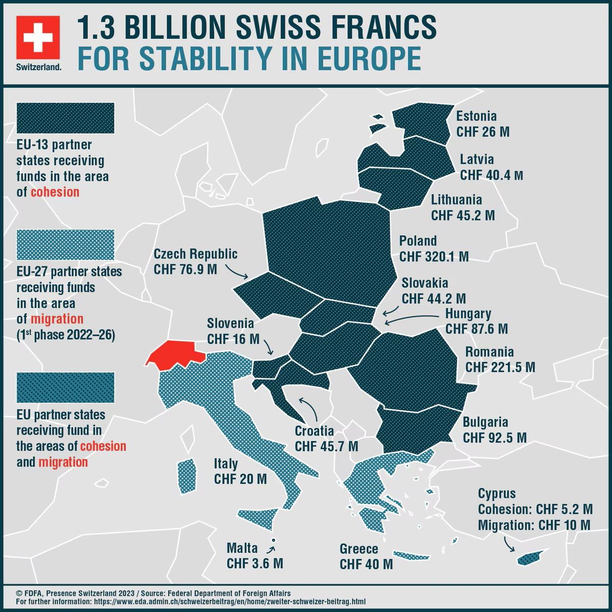 The infographic shows the financial contributions to the EU-15 partner countries made as part of Switzerland's second contribution.
