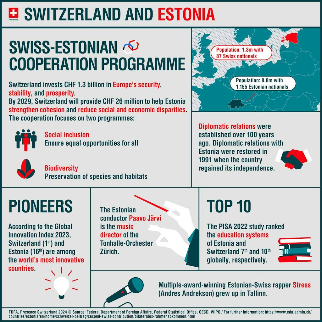 The infographic shows which programmes in Estonia are supported by Switzerland's second contribution.