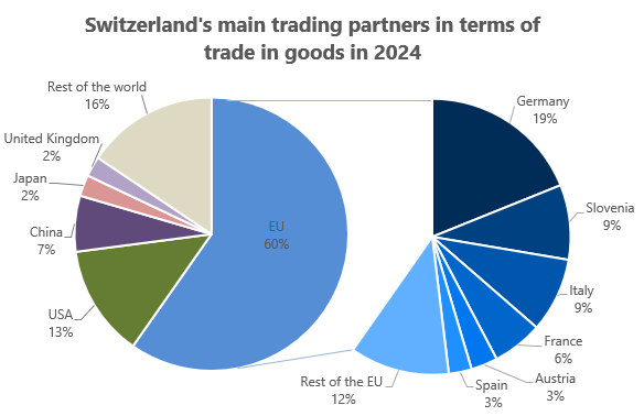 Switzerland’s most important economic partners, 2024.
