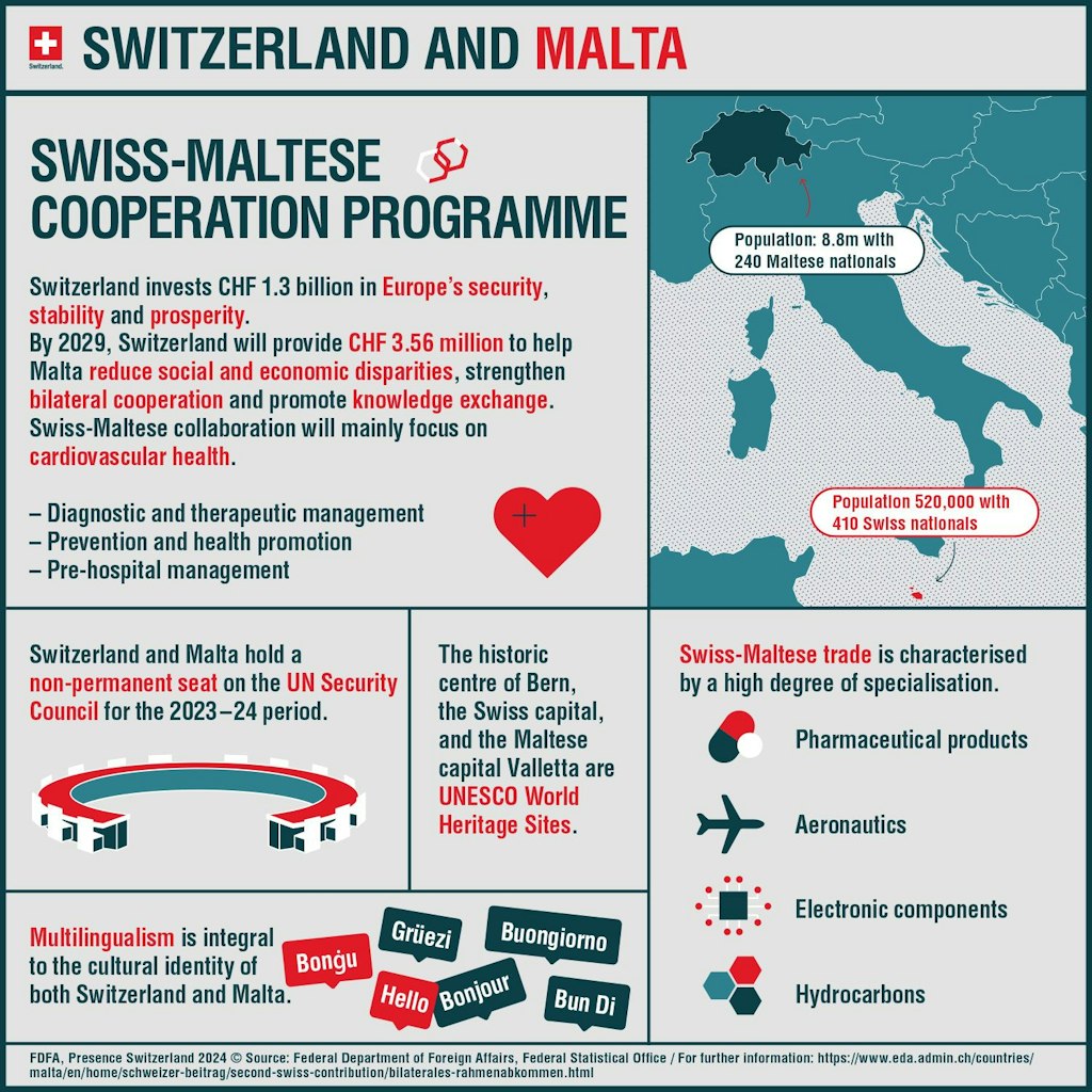 The infographic shows which programmes in Malta are supported by Switzerland's second contribution.