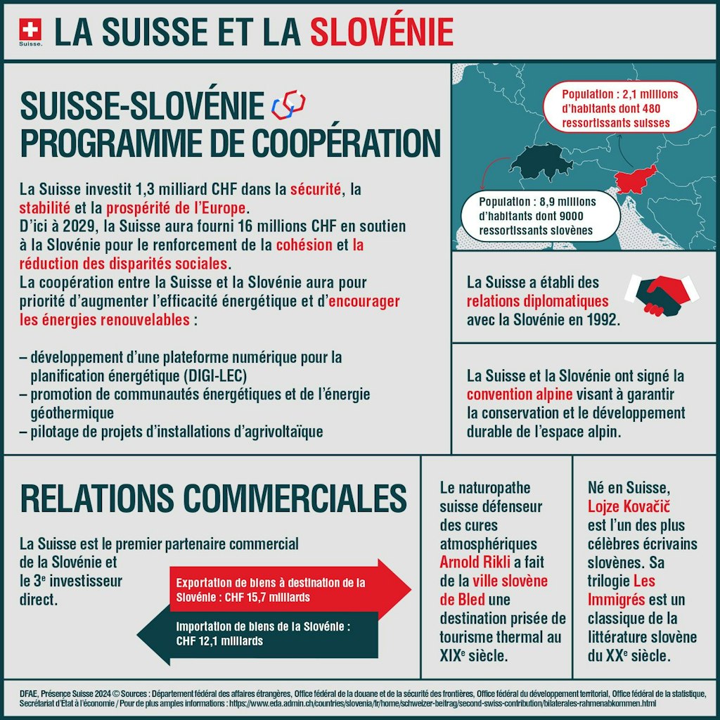 L'infographie montre quels programmes sont soutenus en Slovénie grâce à la deuxième contribution de la Suisse.