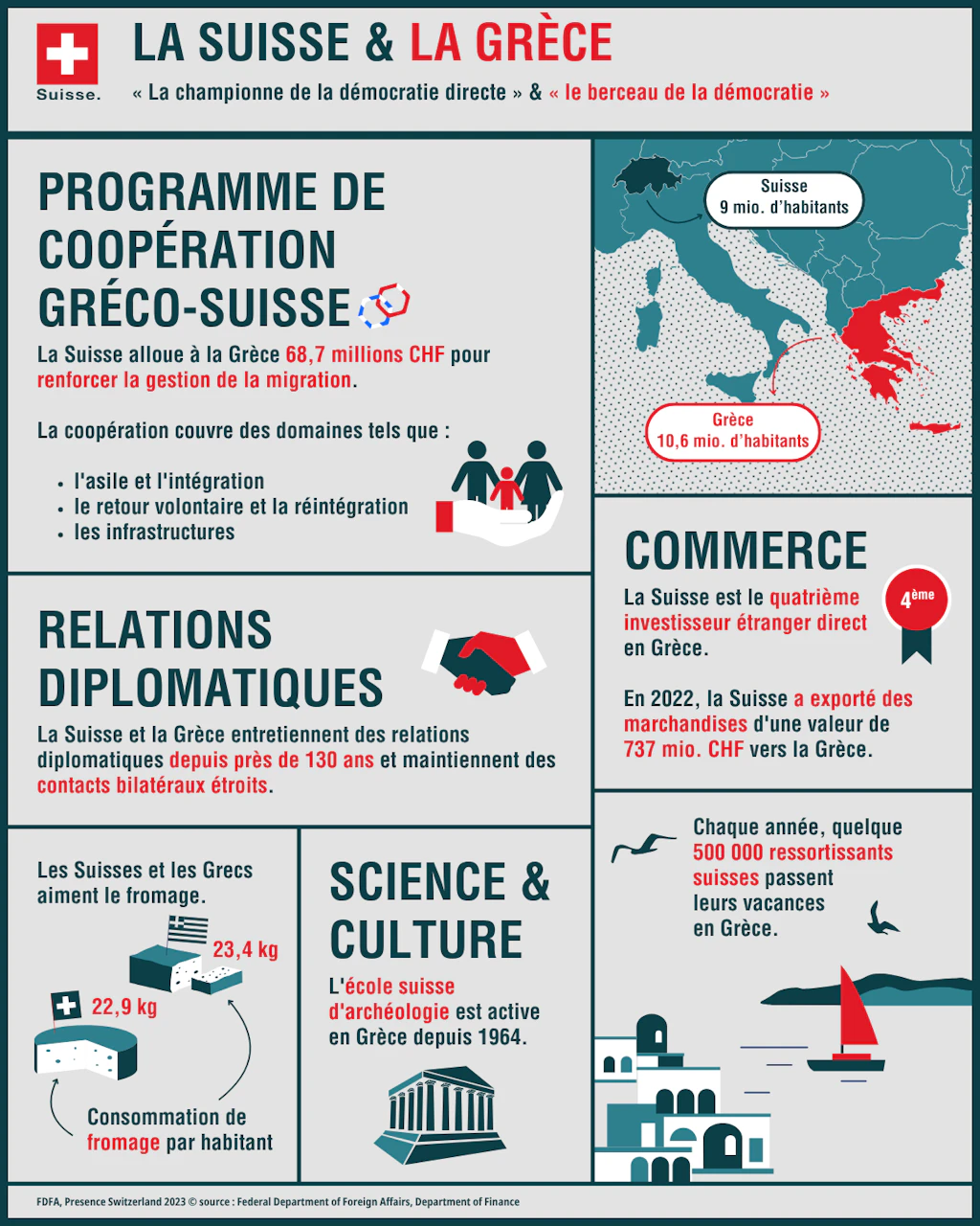 L'infographie montre quels programmes sont soutenus en Grèce grâce à la deuxième contribution de la Suisse.