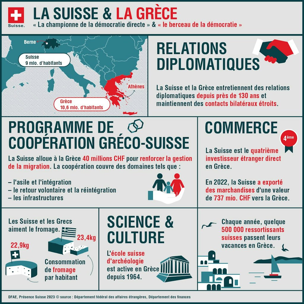 L'infographie montre quels programmes sont soutenus en Grèce grâce à la deuxième contribution de la Suisse.