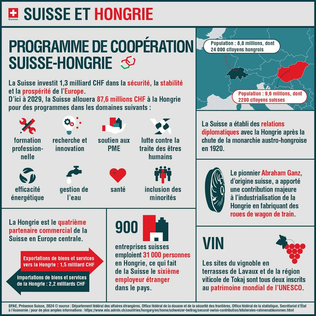 L'infographie montre quels programmes sont soutenus en Hongrie dans le cadre de deuxième contribution de la Suisse.