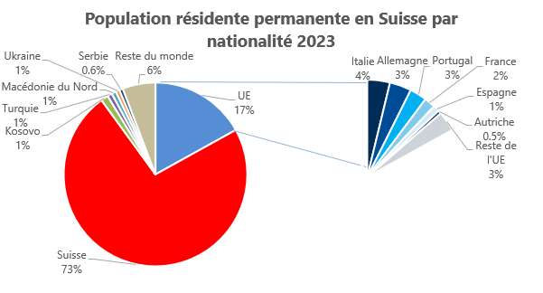 Population résidente permanente de la Suisse selon la nationalité, 2023.