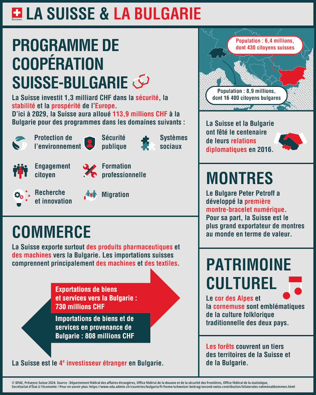 L'infographie montre quels programmes sont soutenus en Bulgarie grâce à la deuxième contribution de la Suisse.