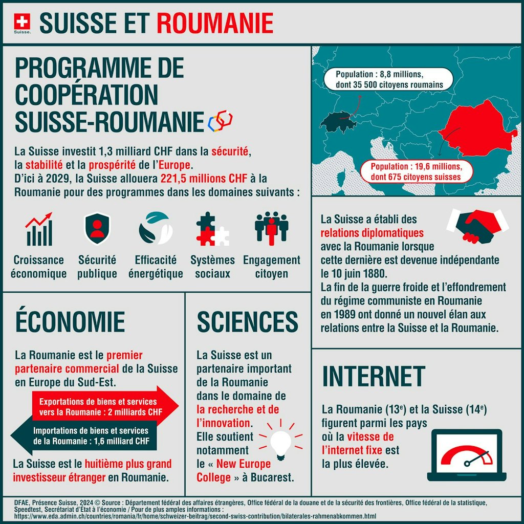 L'infographie montre quels programmes sont soutenus en Roumanie grâce à deuxième contribution de la Suisse.