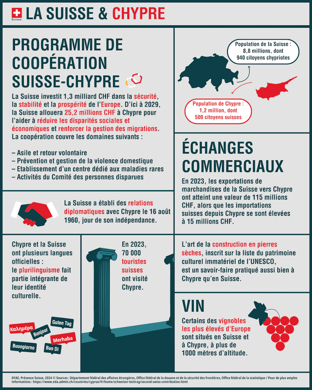 L'infographie montre quels programmes sont soutenus à Chypre grâce à la deuxième contribution de la Suisse.